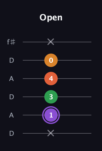 A♯ Major Sharp 9th guitar tab — Open (x 1 3 4 0 x) in Open C Tuning (CGCGCE) · Capo 2