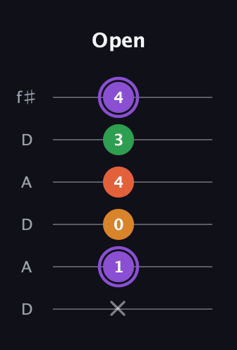 A♯ Major Sharp 9th guitar tab — Open (x 1 0 4 3 4) in Open C Tuning (CGCGCE) · Capo 2