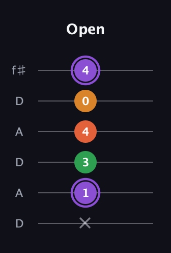 A♯ Major Sharp 9th guitar tab — Open (x 1 3 4 0 4) in Open C Tuning (CGCGCE) · Capo 2