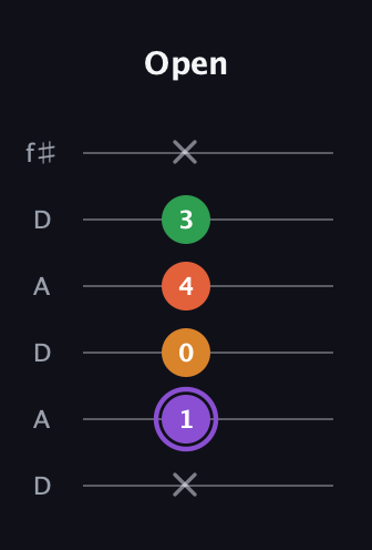 A♯ Major Sharp 9th guitar tab — Open (x 1 0 4 3 x) in Open C Tuning (CGCGCE) · Capo 2