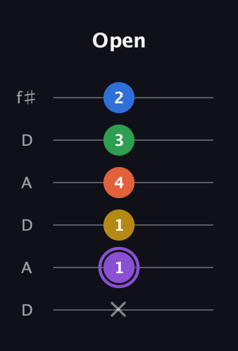 A♯ Minor 11th Sharp 9th guitar tab — Open (x 1 1 4 3 2) in Open C Tuning (CGCGCE) · Capo 2
