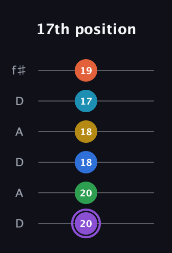 A♯ Minor 13th Sharp 9th guitar tab — 17th position (20 20 18 18 17 19) in Open C Tuning (CGCGCE) · Capo 2
