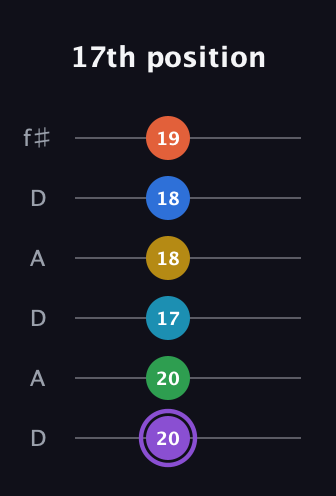 A♯ Minor 13th Sharp 9th guitar tab — 17th position (20 20 17 18 18 19) in Open C Tuning (CGCGCE) · Capo 2