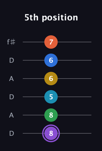 A♯ Minor 13th Sharp 9th guitar tab — 5th position (8 8 5 6 6 7) in Open C Tuning (CGCGCE) · Capo 2