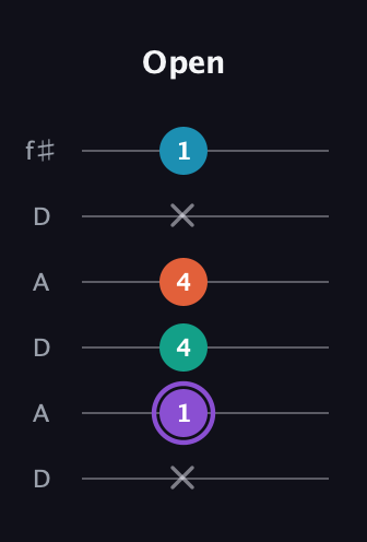 A♯ Minor 6th Sharp 5th guitar tab — Open (x 1 4 4 x 1) in Open C Tuning (CGCGCE) · Capo 2