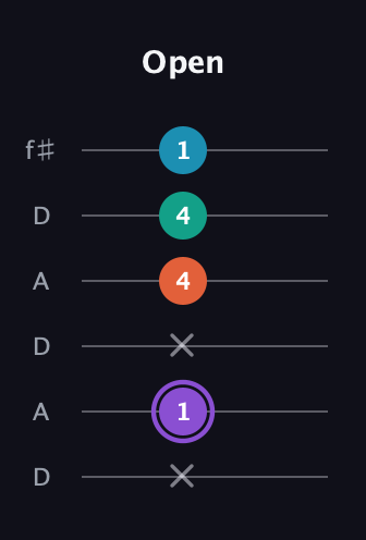 A♯ Minor 6th Sharp 5th guitar tab — Open (x 1 x 4 4 1) in Open C Tuning (CGCGCE) · Capo 2