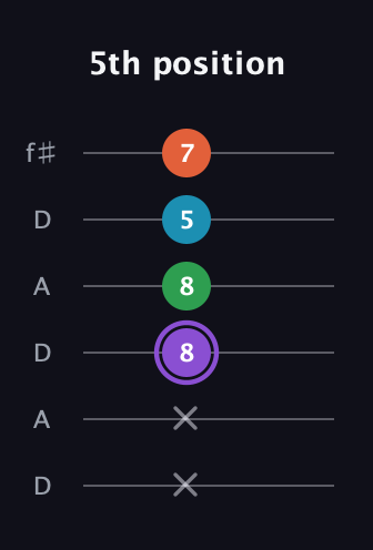 A♯ Minor 6th Sharp 9th guitar tab — 5th position (x x 8 8 5 7) in Open C Tuning (CGCGCE) · Capo 2