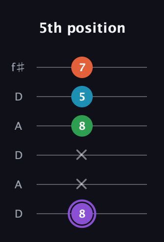 A♯ Minor 6th Sharp 9th guitar tab — 5th position (8 x x 8 5 7) in Open C Tuning (CGCGCE) · Capo 2