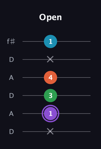 A♯ Minor 6th Sharp 9th guitar tab — Open (x 1 3 4 x 1) in Open C Tuning (CGCGCE) · Capo 2