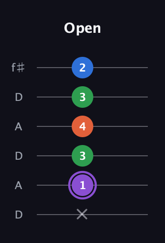 A♯ Minor 7th Sharp 13th guitar tab — Open (x 1 3 4 3 2) in Open C Tuning (CGCGCE) · Capo 2