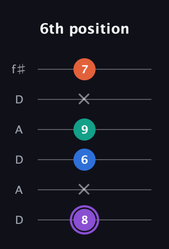 A♯ Minor 7th Sharp 5th guitar tab — 6th position (8 x 6 9 x 7) in Open C Tuning (CGCGCE) · Capo 2