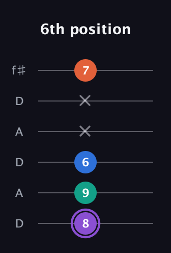 A♯ Minor 7th Sharp 5th guitar tab — 6th position (8 9 6 x x 7) in Open C Tuning (CGCGCE) · Capo 2