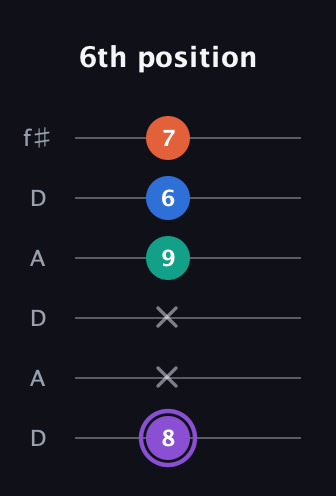 A♯ Minor 7th Sharp 5th guitar tab — 6th position (8 x x 9 6 7) in Open C Tuning (CGCGCE) · Capo 2