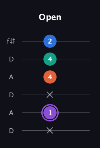 A♯ Minor 7th Sharp 5th guitar tab — Open (x 1 x 4 4 2) in Open C Tuning (CGCGCE) · Capo 2