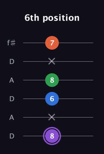 A♯ Minor 7th Sharp 9th guitar tab — 6th position (8 x 6 8 x 7) in Open C Tuning (CGCGCE) · Capo 2