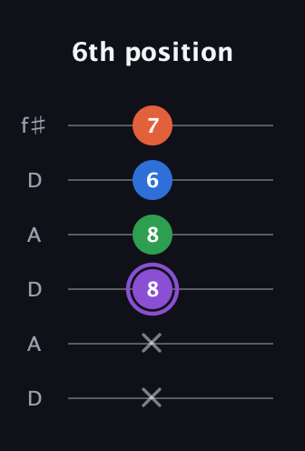 A♯ Minor 7th Sharp 9th guitar tab — 6th position (x x 8 8 6 7) in Open C Tuning (CGCGCE) · Capo 2