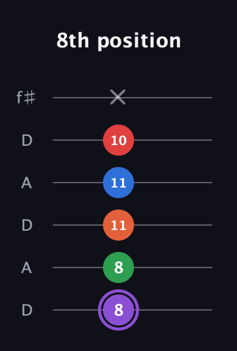 A♯ Minor 9th Sharp 13th guitar tab — 8th position (8 8 11 11 10 x) in Open C Tuning (CGCGCE) · Capo 2