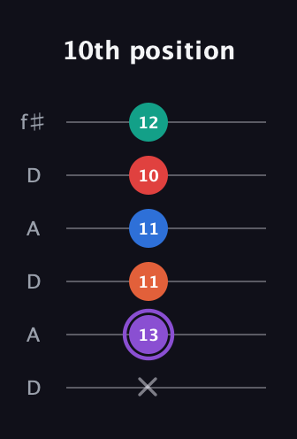 A♯ Minor 9th Sharp 5th guitar tab — 10th position (x 13 11 11 10 12) in Open C Tuning (CGCGCE) · Capo 2