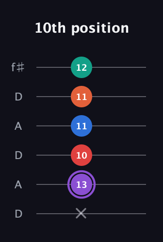 A♯ Minor 9th Sharp 5th guitar tab — 10th position (x 13 10 11 11 12) in Open C Tuning (CGCGCE) · Capo 2