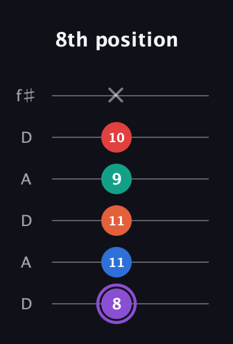 A♯ Minor 9th Sharp 5th guitar tab — 8th position (8 11 11 9 10 x) in Open C Tuning (CGCGCE) · Capo 2