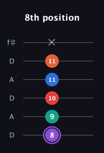 A♯ Minor 9th Sharp 5th guitar tab — 8th position (8 9 10 11 11 x) in Open C Tuning (CGCGCE) · Capo 2