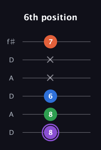 A♯ Minor Sharp 13th guitar tab — 6th position (8 8 6 x x 7) in Open C Tuning (CGCGCE) · Capo 2