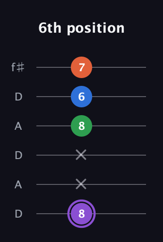 A♯ Minor Sharp 13th guitar tab — 6th position (8 x x 8 6 7) in Open C Tuning (CGCGCE) · Capo 2