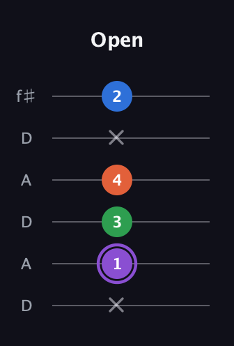 A♯ Minor Sharp 13th guitar tab — Open (x 1 3 4 x 2) in Open C Tuning (CGCGCE) · Capo 2