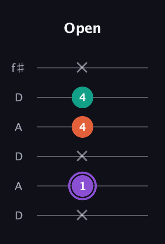 A♯ Minor Sharp 5th guitar tab — Open (x 1 x 4 4 x) in Open C Tuning (CGCGCE) · Capo 2