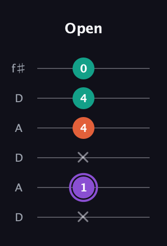 A♯ Minor Sharp 5th guitar tab — Open (x 1 x 4 4 0) in Open C Tuning (CGCGCE) · Capo 2