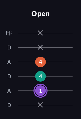 A♯ Minor Sharp 5th guitar tab — Open (x 1 4 4 x x) in Open C Tuning (CGCGCE) · Capo 2