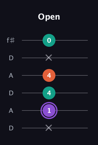 A♯ Minor Sharp 5th guitar tab — Open (x 1 4 4 x 0) in Open C Tuning (CGCGCE) · Capo 2