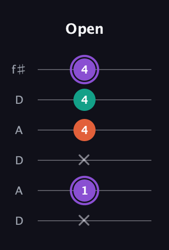 A♯ Minor Sharp 5th guitar tab — Open (x 1 x 4 4 4) in Open C Tuning (CGCGCE) · Capo 2