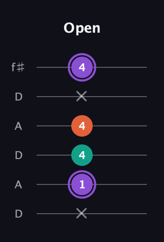 A♯ Minor Sharp 5th guitar tab — Open (x 1 4 4 x 4) in Open C Tuning (CGCGCE) · Capo 2