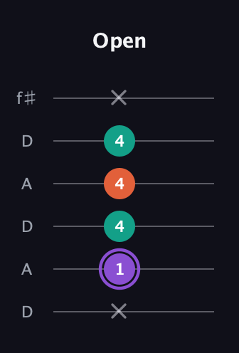 A♯ Minor Sharp 5th guitar tab — Open (x 1 4 4 4 x) in Open C Tuning (CGCGCE) · Capo 2