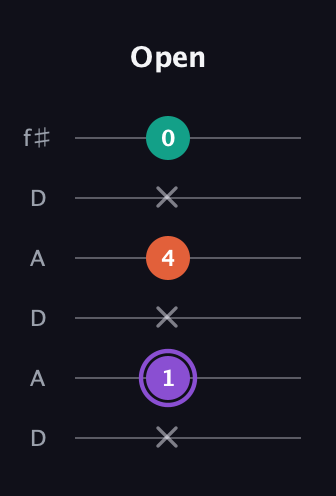 A♯ Minor Sharp 5th guitar tab — Open (x 1 x 4 x 0) in Open C Tuning (CGCGCE) · Capo 2