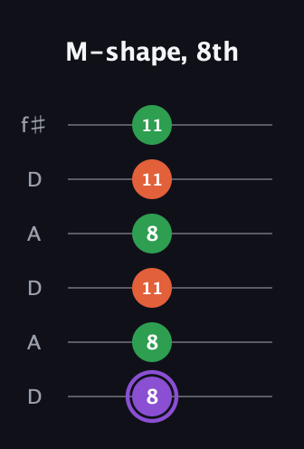 A♯ Minor Sharp 9th guitar tab — M-shape, 8th (8 8 11 8 11 11) in Open C Tuning (CGCGCE) · Capo 2