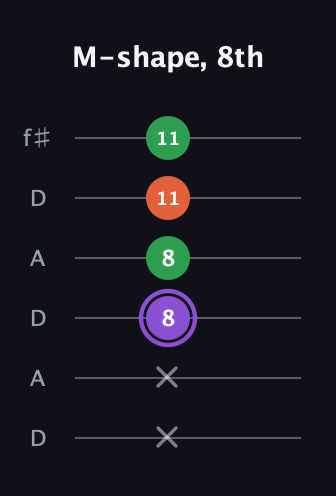 A♯ Minor Sharp 9th guitar tab — M-shape, 8th (x x 8 8 11 11) in Open C Tuning (CGCGCE) · Capo 2