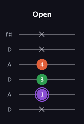 A♯ Minor Sharp 9th guitar tab — Open (x 1 3 4 x x) in Open C Tuning (CGCGCE) · Capo 2