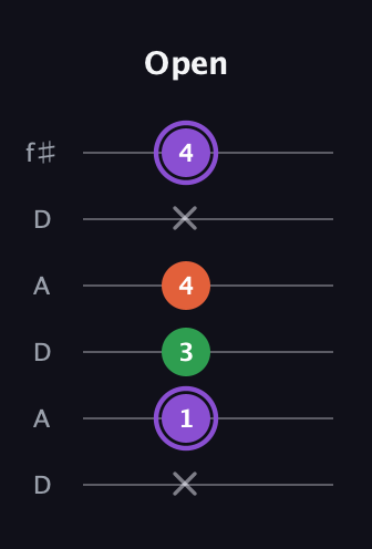 A♯ Minor Sharp 9th guitar tab — Open (x 1 3 4 x 4) in Open C Tuning (CGCGCE) · Capo 2