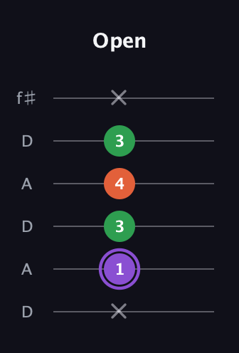 A♯ Minor Sharp 9th guitar tab — Open (x 1 3 4 3 x) in Open C Tuning (CGCGCE) · Capo 2