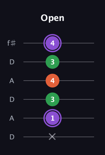 A♯ Minor Sharp 9th guitar tab — Open (x 1 3 4 3 4) in Open C Tuning (CGCGCE) · Capo 2