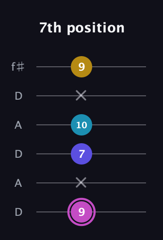 B Augmented 7th Sharp 13th guitar tab — 7th position (9 x 7 10 x 9) in Open C Tuning (CGCGCE) · Capo 2