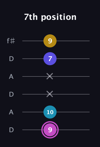 B Augmented 7th Sharp 13th guitar tab — 7th position (9 10 x x 7 9) in Open C Tuning (CGCGCE) · Capo 2