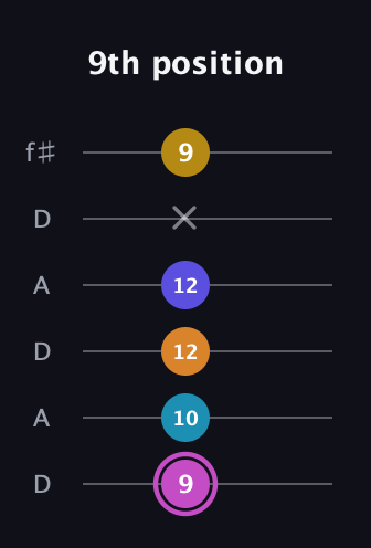 B Augmented 7th Sharp 9th guitar tab — 9th position (9 10 12 12 x 9) in Open C Tuning (CGCGCE) · Capo 2