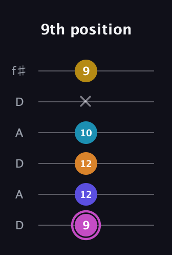 B Augmented 7th Sharp 9th guitar tab — 9th position (9 12 12 10 x 9) in Open C Tuning (CGCGCE) · Capo 2