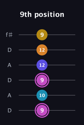 B Augmented 7th Sharp 9th guitar tab — 9th position (9 10 9 12 12 9) in Open C Tuning (CGCGCE) · Capo 2