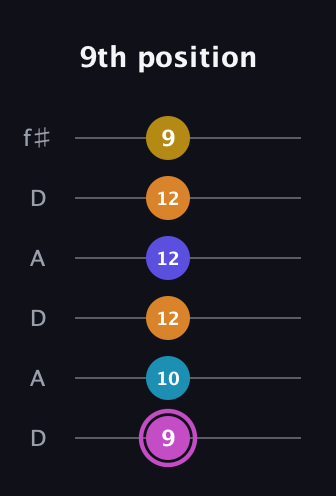 B Augmented 7th Sharp 9th guitar tab — 9th position (9 10 12 12 12 9) in Open C Tuning (CGCGCE) · Capo 2