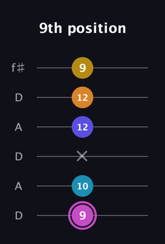 B Augmented 7th Sharp 9th guitar tab — 9th position (9 10 x 12 12 9) in Open C Tuning (CGCGCE) · Capo 2