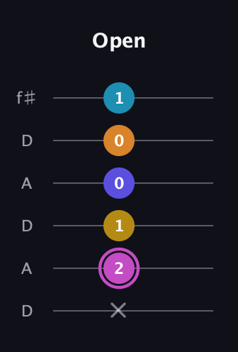 B Augmented 7th Sharp 9th guitar tab — Open (x 2 1 0 0 1) in Open C Tuning (CGCGCE) · Capo 2